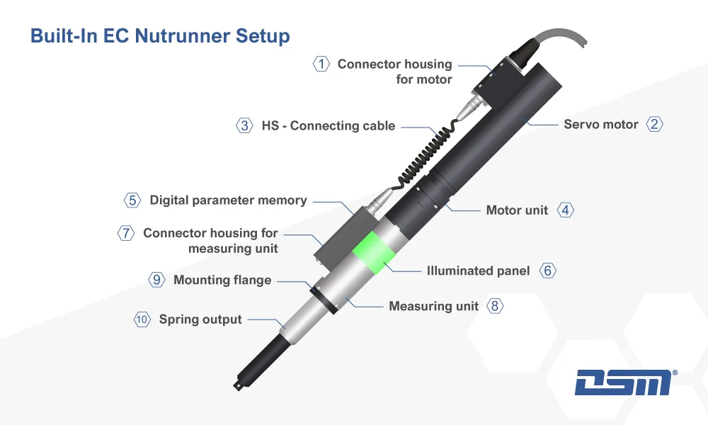 DSM built-in EC nutrunner setup — servo drive, connecting cable and parameter memory