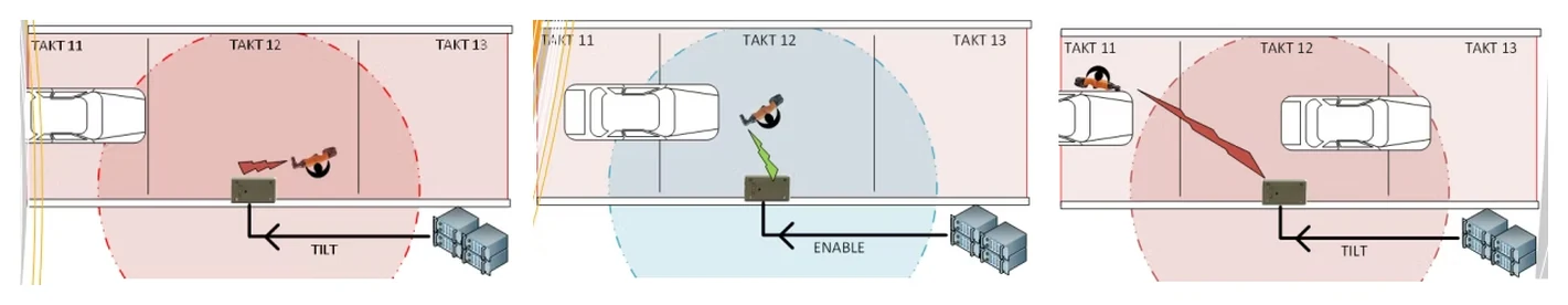 Takt-station diagrams showing the tool disabled (tilt), enabled within the work zone, then disabled again at the next station